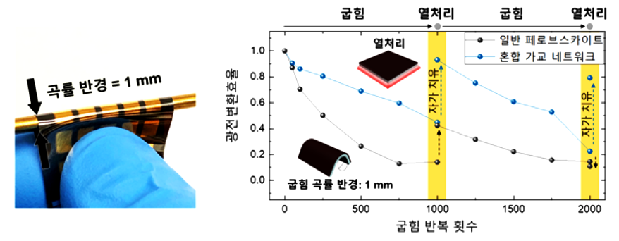 반복되는 변형에도 스스로 복구되는 ‘태양전지’