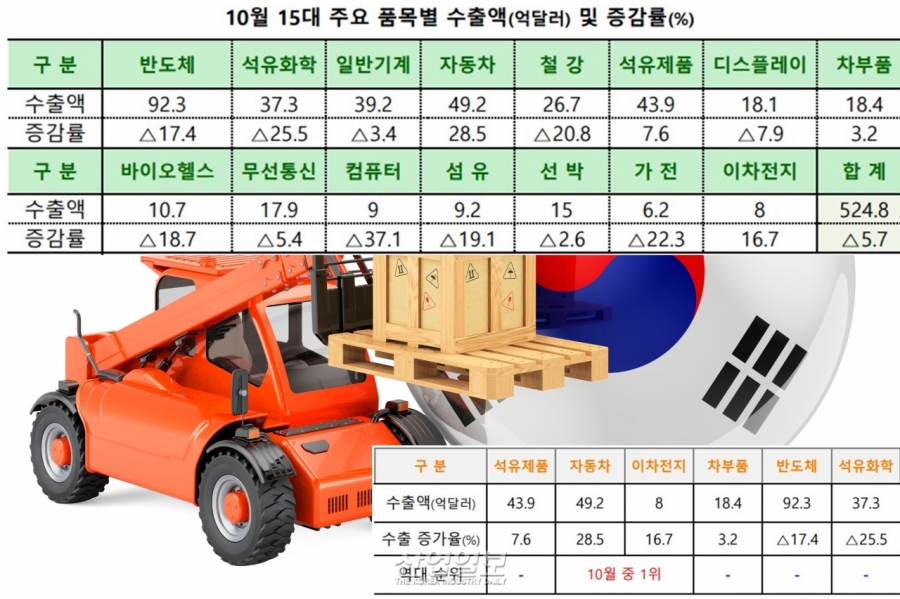어려운 상황 속 자동차·이차전지·석유제품 수출 증가세 지속