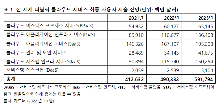 2023년 전 세계 퍼블릭 클라우드 서비스 시장 두 자릿수 성장 예고