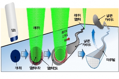 장기모사칩 적용 가능한 투명 실리콘 미세패터닝 기술 개발