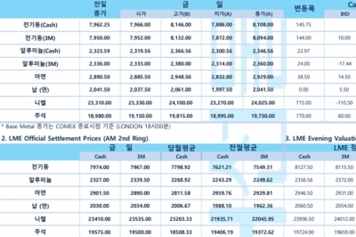 IMF 총재 '전 세계 인플레이션, 정정 가까운 듯'(LME Daily Report)