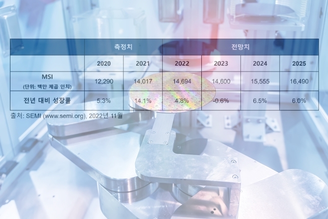 내년 글로벌 실리콘 웨이퍼 출하량 ‘둔화’ 예상