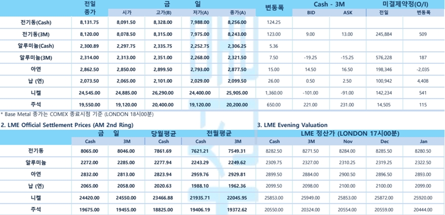 [11월10일] 바이든, CPI 상승률 둔화에 '인플레 통제 진전'(LME Daily Report)