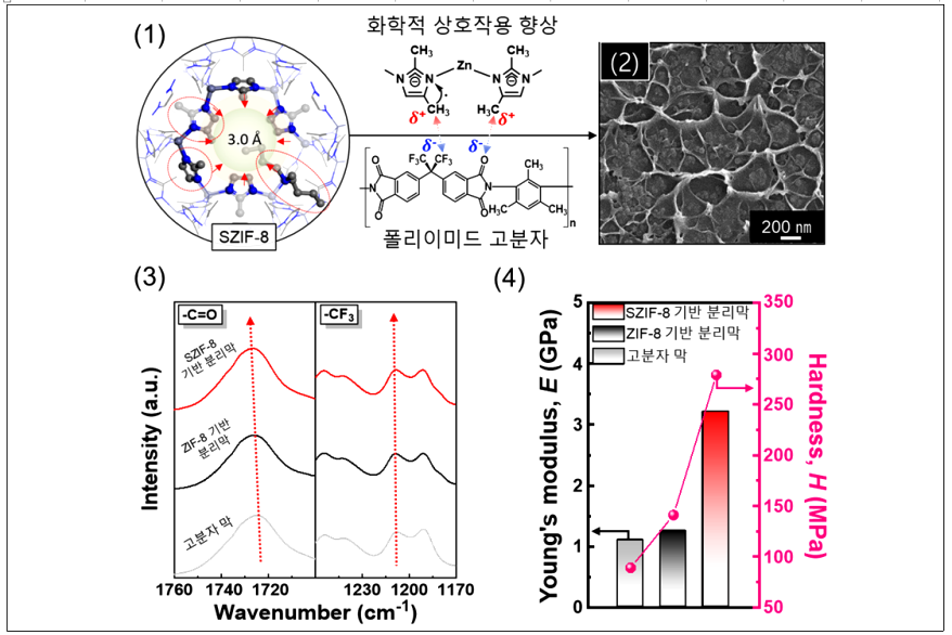 新나노입자 개발…분리막 제작 성공해