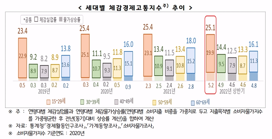 세대별 체감경제고통지수, 청년층이 가장 높아