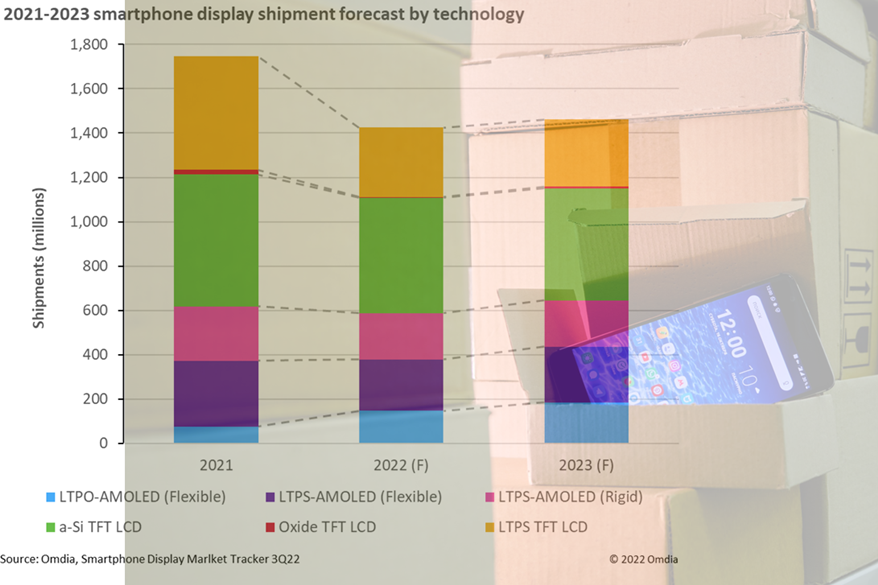 부진한 스마트폰 디스플레이 시장 'LTPO-아몰레드'가 성장 주도할 것