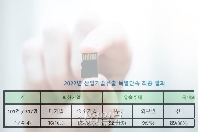 산업기술 유출 사범 검거, 무더기 검거