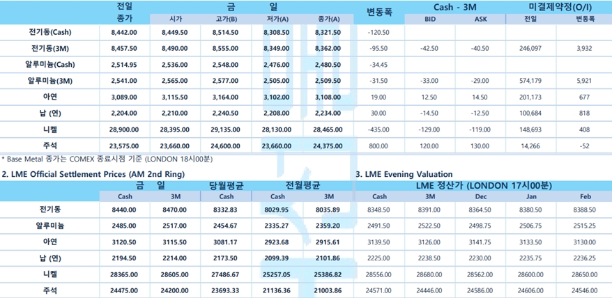 [12월5일] 뉴욕증시, 국채금리 상승 긴축 눈 돌려, 3대 지수 모두 약세 출발(LME Daily Report)
