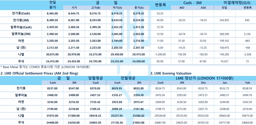 [12월8일] 뉴욕증시, 반발 매수세 유입에 강세 출발(LME Daily Report)