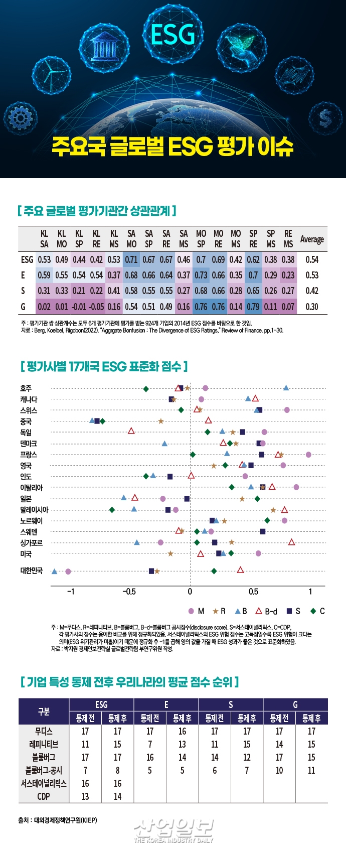 [그래픽 뉴스] 국내 대기업 ESG 평가 미흡…  왜?