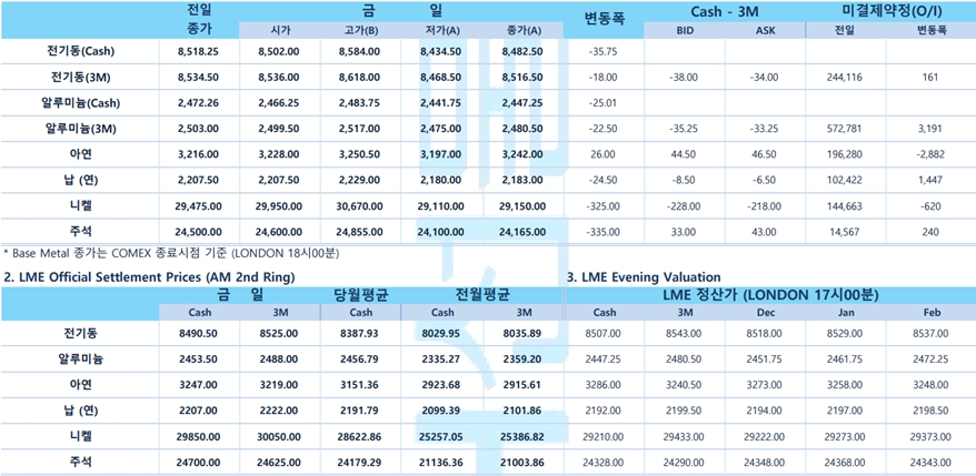 [12월9일] 뉴욕증시, PPI 지표 주목하며 약보합 출발(LME Daily Report)