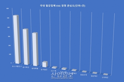 ESG 경영 관심도 1위 철강업계, 포스코그룹 포스코홀딩스