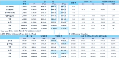 [12월14일] 뉴욕증시, FOMC 정례회의 주시하며 상승(LME Daily Report)