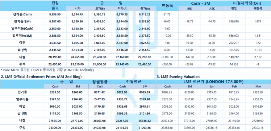 [12월19일] 중국 증시, 코로나19 확산 우려 큰 폭 하락(LME Daily Report)