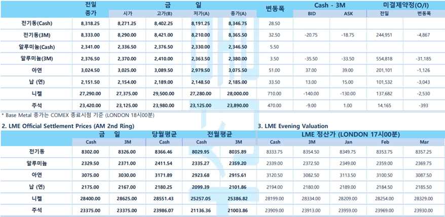 [12월20일] 원자재 가격 전망 다 엉터리, 중국이 핵심 변수(LME Daily Report)