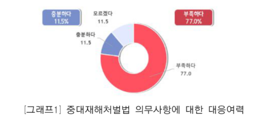 중소기업 77% ‘중대재해처벌법 대응 힘들다’