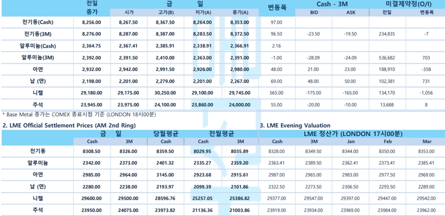 [12월23일] CNBC '내년 금가격 최고 4천달러까지 오를 수 있어'(LME Daily Report)