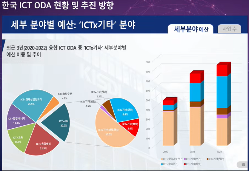 국제개발협력(ODA) 환경에서 ICT 활용과 융합 부상