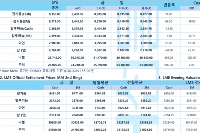 [12월28일] 뉴욕증시 하락 출발(LME Daily Report)