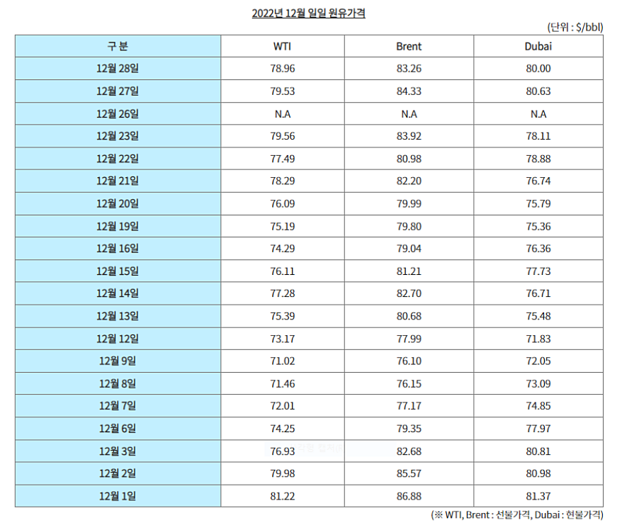 국제유가, 하루 새 반전… 중국 수요 불확실성에 하락