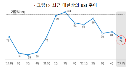 새해 첫 기업 체감경기… 2년 전 코로나 수준으로 하락