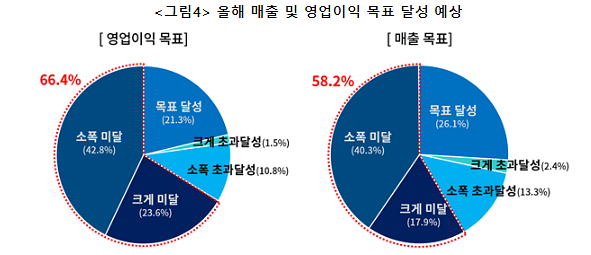 새해 첫 기업 체감경기… 2년 전 코로나 수준으로 하락