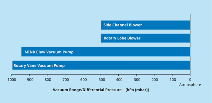 공압 이송 컨베이어 시스템용 진공 펌프 개발
