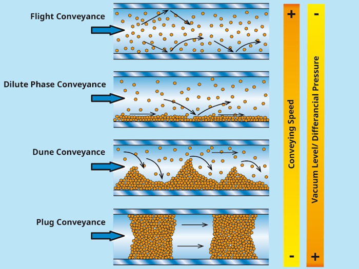 공압 이송 컨베이어 시스템용 진공 펌프 개발