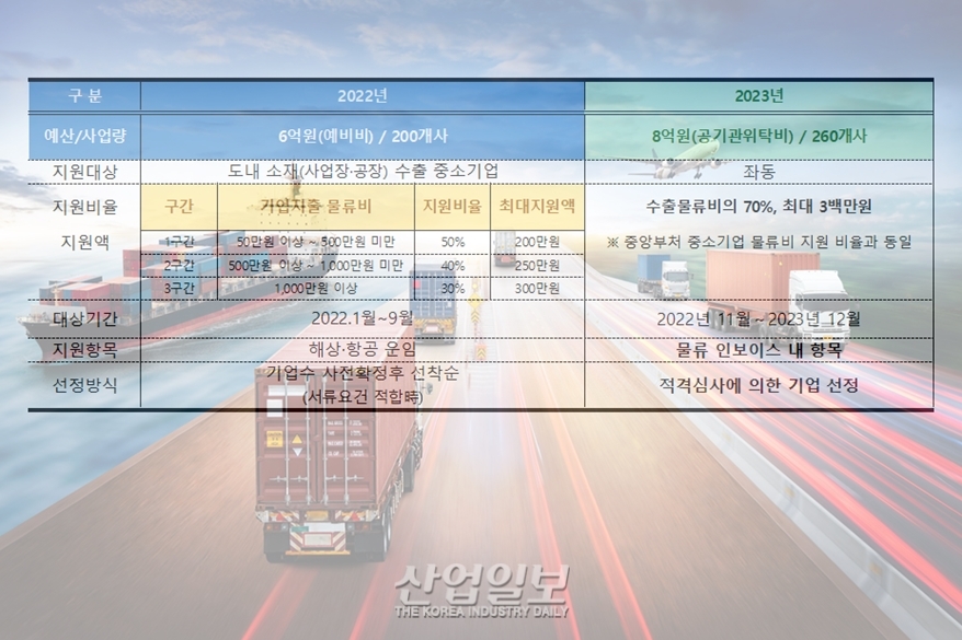 화물연대 파업 피해 기업 등 수출 중소기업 물류비 최대 350만 원까지 지원