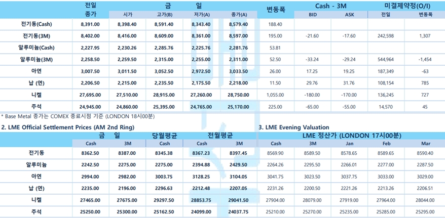 [1월6일] 뉴욕증시, 임금 상승률 둔화에 안도하며 강세 출발(LME Daily Report)