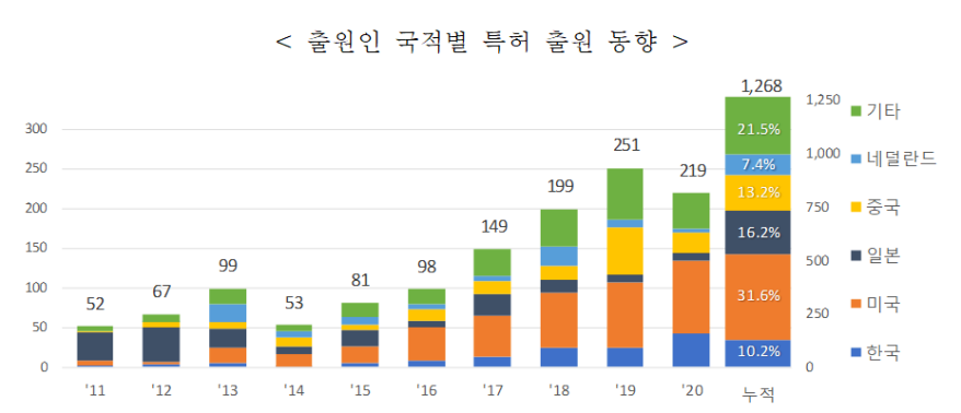 포스트-양자암호 관련 특허출원, 미국 주도…한국, 중국 맹추격