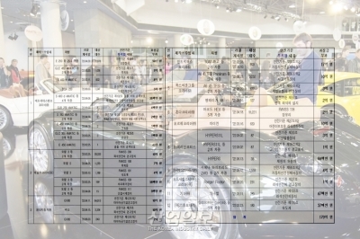 안전기준 부적합 제작·수입사에게 과징금 179억 원