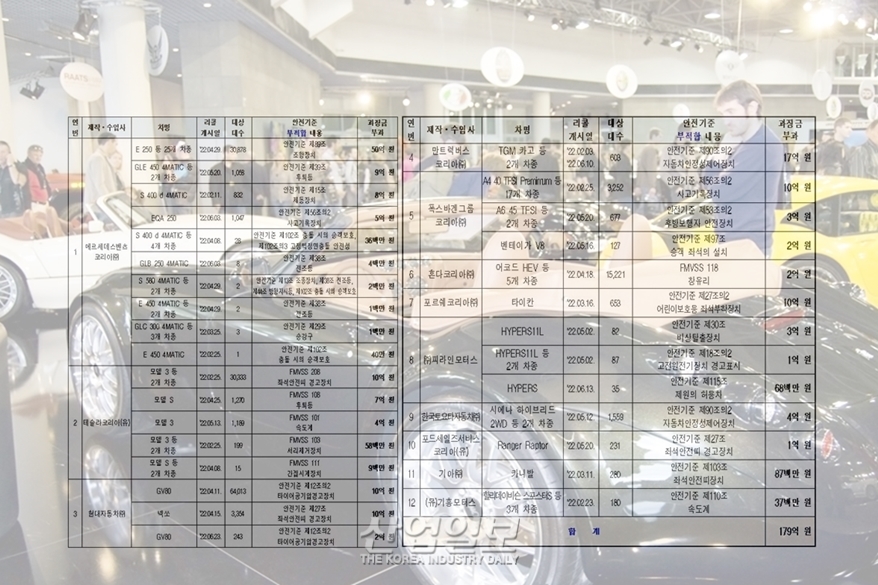 안전기준 부적합 제작·수입사에게 과징금 179억 원