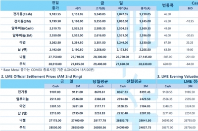 [1월13일] 뉴욕증시 약보합 출발, 비철금속 중국 낙관론 니켈 제외↑(LME Daily Report)