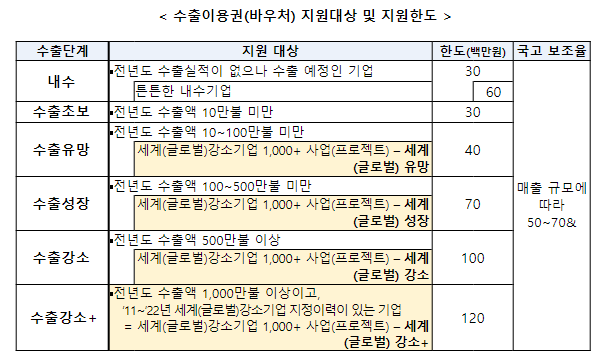 중기부,  수출·물류바우처로 中企 해외시장 진출 지원