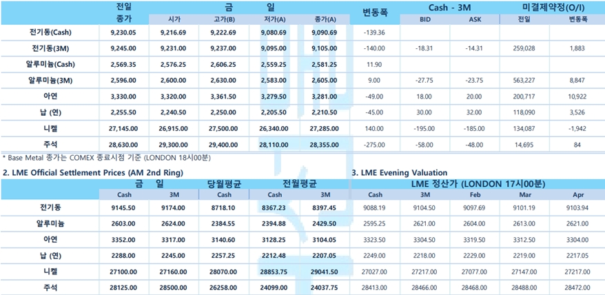[1월16일] 미국증시, 마틴 루터킹 휴일 맞아 휴장(LME Daily Report)