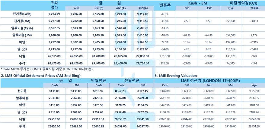 [1월18일] 달러화, 미 인플레이션 둔화에 약세(LME Daily Report)