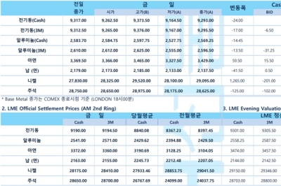 [1월19일] LME 거래소 거래량 2010년 이후 가장 낮은 수준(LME Daily Report)