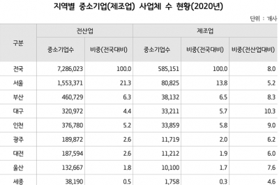 스타트업 육성, 탄소중립 산업전환, 혁신클러스터 고도화 등 필요