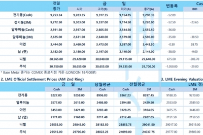 [1월30일] 춘절 이후에도 한산한 거래량, FOMC 앞두고 관망세(LME Daily Report)