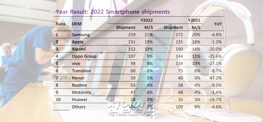 스마트폰 출하량, 애플 두 자릿수 퍼센트 하락