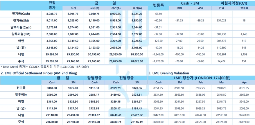 [2월3일] 연준 5월에도 25bp 인상될 것 베팅, 달러화 강세(LME Daily Report)