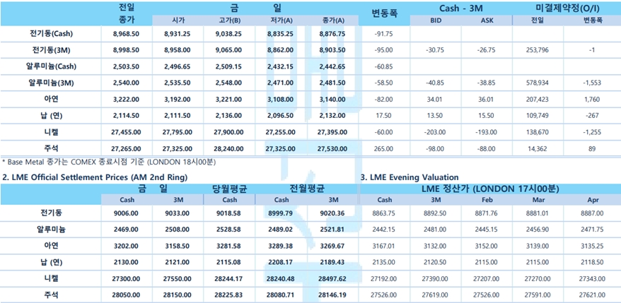 [2월 8일] 강진 발생 4일째, 튀르키에 및 시리아 사망자 1만 명 넘겨(LME Daily Report)
