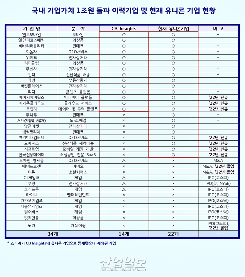 韓 유니콘, 지난해 말 기준 22개사 ‘역대 최대’