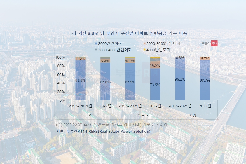 3.3㎡ 당 2천만 원 이하 분양 비중 '뚝'
