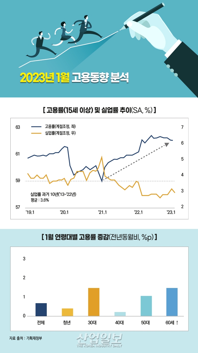 [그래픽뉴스] 지난달 고용동향 ‘선방’…제조업 취업자 수, 15개월 만 감소 전환