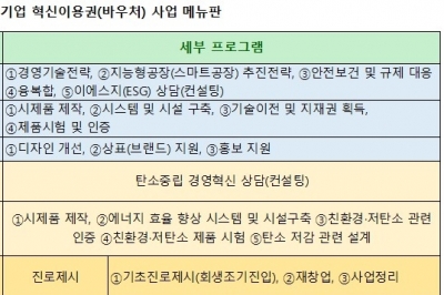 중소기업 바우처, 최대 5천만 원 지원