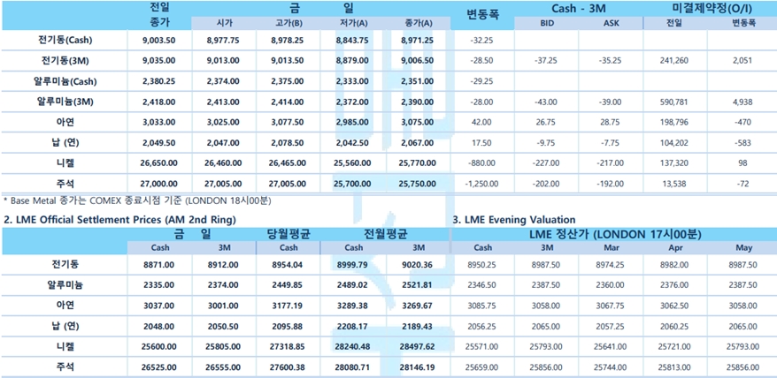 [2월17일] 뉴욕증시, 긴축 강화 우려 3대 지수 약세(LME Daily Report)