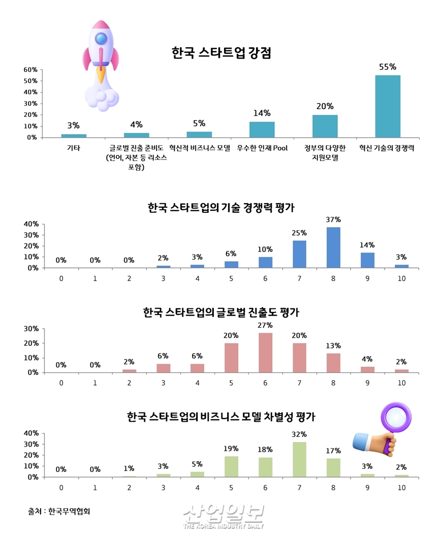 포춘 글로벌 500 기업 조사, “韓 스타트업, 글로벌 진출 준비 부족”
