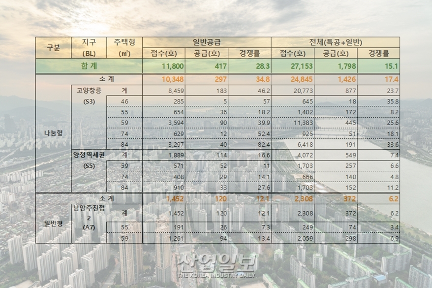 뉴:홈 사전청약 일반공급, 평형별 최대경쟁률 82.4대 1